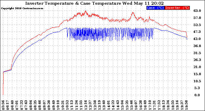 Solar PV/Inverter Performance Inverter Operating Temperature