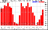 Solar PV/Inverter Performance Monthly Solar Energy Production Average Per Day (KWh)