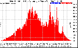 Solar PV/Inverter Performance Solar Radiation & Day Average per Minute