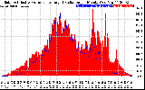 Solar PV/Inverter Performance Solar Radiation & Effective Solar Radiation per Minute