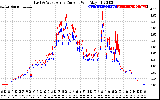 Solar PV/Inverter Performance Photovoltaic Panel Current Output