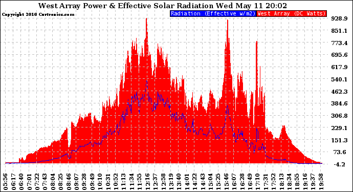 Solar PV/Inverter Performance West Array Power Output & Effective Solar Radiation