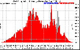 Solar PV/Inverter Performance West Array Actual & Average Power Output