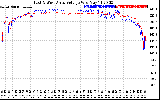 Solar PV/Inverter Performance Photovoltaic Panel Voltage Output