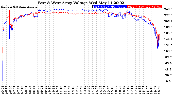 Solar PV/Inverter Performance Photovoltaic Panel Voltage Output