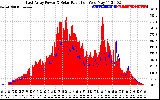 Solar PV/Inverter Performance East Array Power Output & Solar Radiation