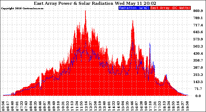 Solar PV/Inverter Performance East Array Power Output & Solar Radiation