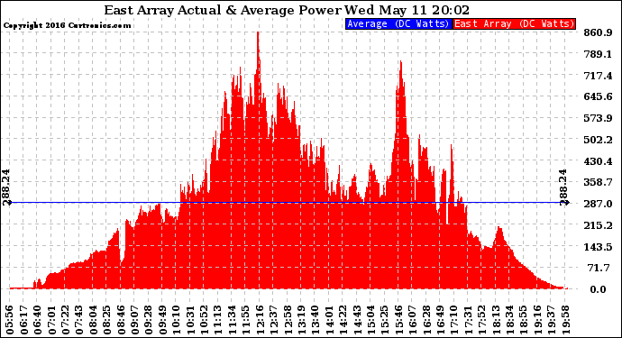 Solar PV/Inverter Performance East Array Actual & Average Power Output
