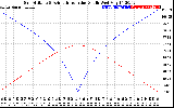 Solar PV/Inverter Performance Sun Altitude Angle & Azimuth Angle