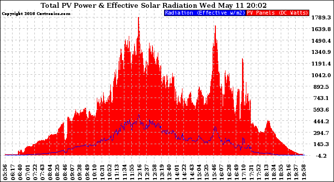 Solar PV/Inverter Performance Total PV Panel Power Output & Effective Solar Radiation