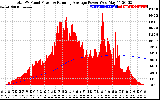 Solar PV/Inverter Performance Total PV Panel & Running Average Power Output