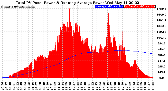 Solar PV/Inverter Performance Total PV Panel & Running Average Power Output