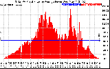 Solar PV/Inverter Performance Total PV Panel Power Output