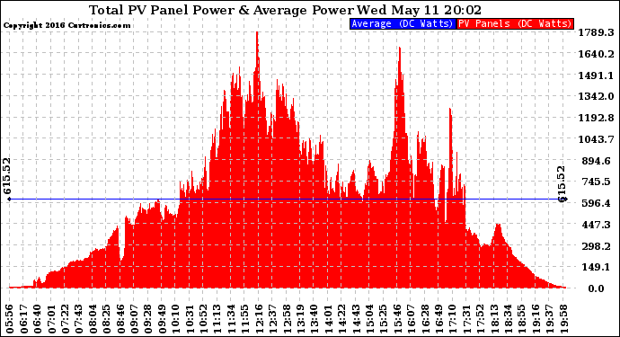 Solar PV/Inverter Performance Total PV Panel Power Output