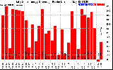 Solar PV/Inverter Performance Daily Solar Energy Production