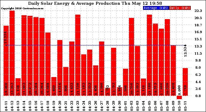 Solar PV/Inverter Performance Daily Solar Energy Production