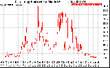 Solar PV/Inverter Performance Daily Energy Production Per Minute