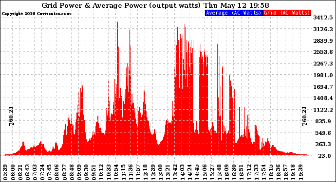 Solar PV/Inverter Performance Inverter Power Output