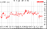 Solar PV/Inverter Performance Grid Voltage