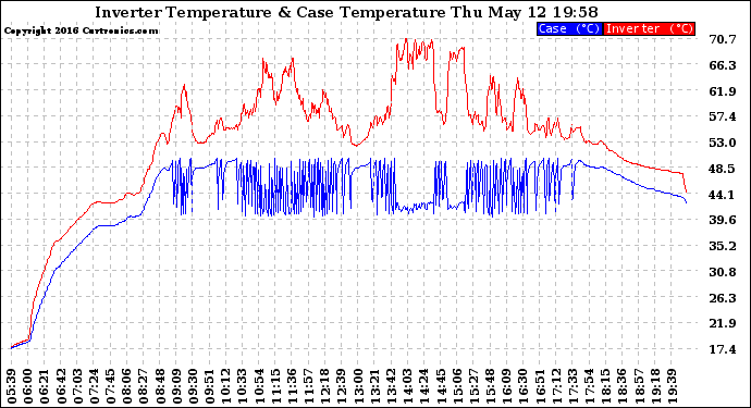 Solar PV/Inverter Performance Inverter Operating Temperature