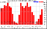 Solar PV/Inverter Performance Monthly Solar Energy Production Value