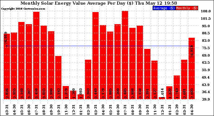 Solar PV/Inverter Performance Monthly Solar Energy Value Average Per Day ($)