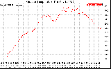 Solar PV/Inverter Performance Outdoor Temperature