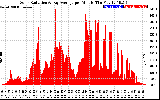 Solar PV/Inverter Performance Solar Radiation & Day Average per Minute