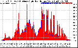 Solar PV/Inverter Performance Solar Radiation & Effective Solar Radiation per Minute