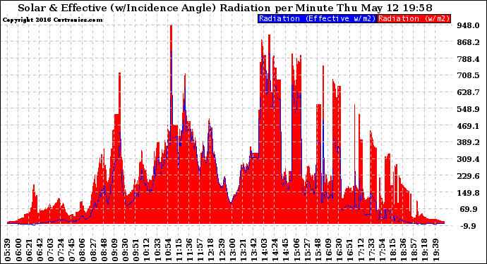 Solar PV/Inverter Performance Solar Radiation & Effective Solar Radiation per Minute