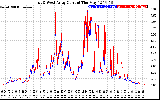 Solar PV/Inverter Performance Photovoltaic Panel Current Output