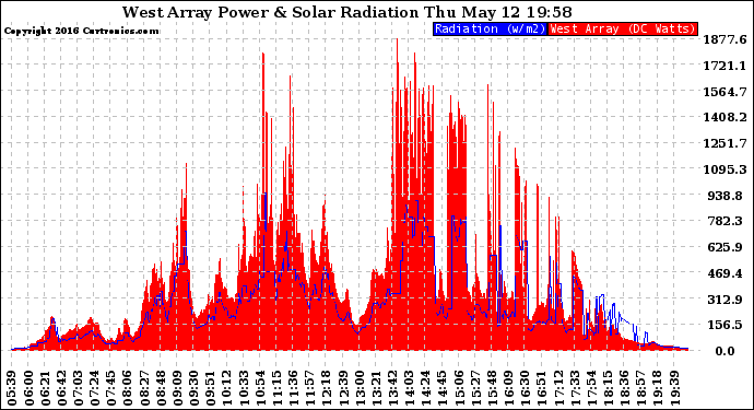 Solar PV/Inverter Performance West Array Power Output & Solar Radiation