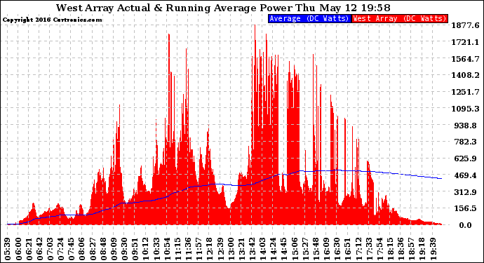 Solar PV/Inverter Performance West Array Actual & Running Average Power Output