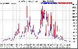 Solar PV/Inverter Performance Photovoltaic Panel Power Output