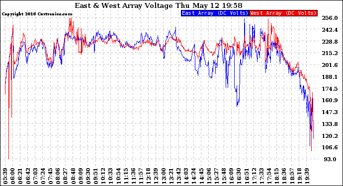 Solar PV/Inverter Performance Photovoltaic Panel Voltage Output