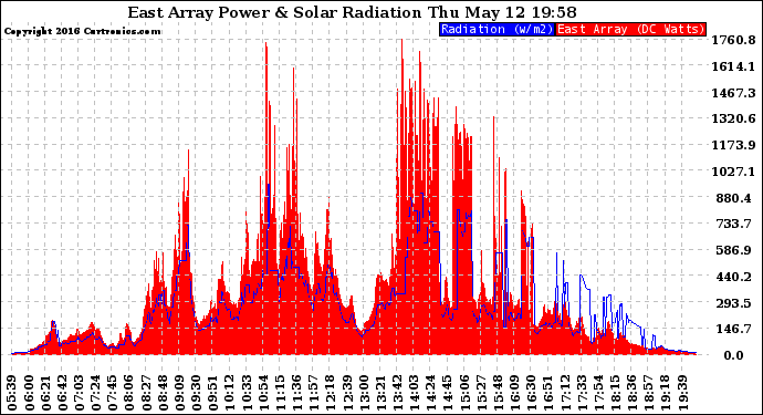 Solar PV/Inverter Performance East Array Power Output & Solar Radiation