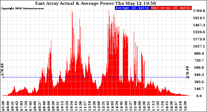 Solar PV/Inverter Performance East Array Actual & Average Power Output