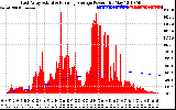 Solar PV/Inverter Performance East Array Actual & Running Average Power Output