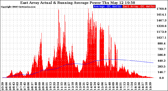 Solar PV/Inverter Performance East Array Actual & Running Average Power Output