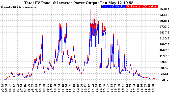 Solar PV/Inverter Performance PV Panel Power Output & Inverter Power Output