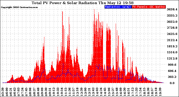 Solar PV/Inverter Performance Total PV Panel Power Output & Solar Radiation