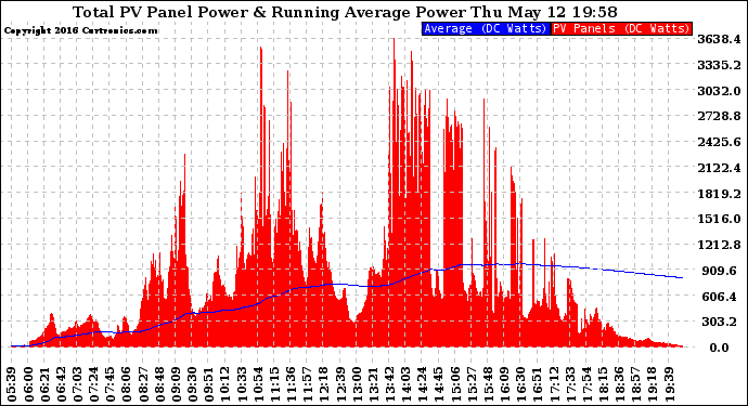 Solar PV/Inverter Performance Total PV Panel & Running Average Power Output