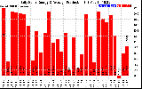 Solar PV/Inverter Performance Daily Solar Energy Production