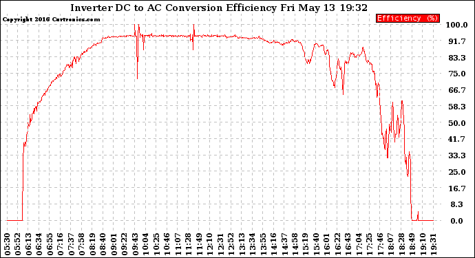 Solar PV/Inverter Performance Inverter DC to AC Conversion Efficiency