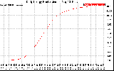 Solar PV/Inverter Performance Daily Energy Production