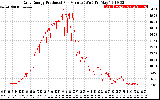 Solar PV/Inverter Performance Daily Energy Production Per Minute