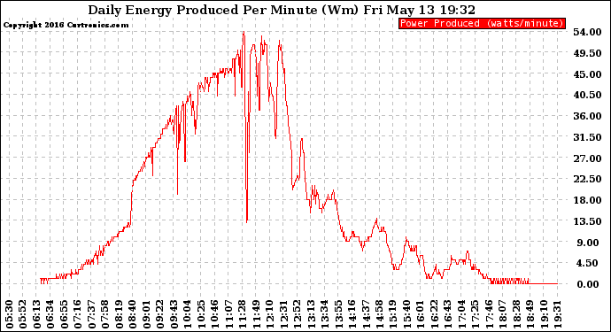 Solar PV/Inverter Performance Daily Energy Production Per Minute