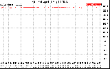 Solar PV/Inverter Performance Grid Voltage