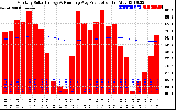 Solar PV/Inverter Performance Monthly Solar Energy Production Running Average