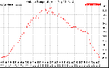 Solar PV/Inverter Performance Outdoor Temperature